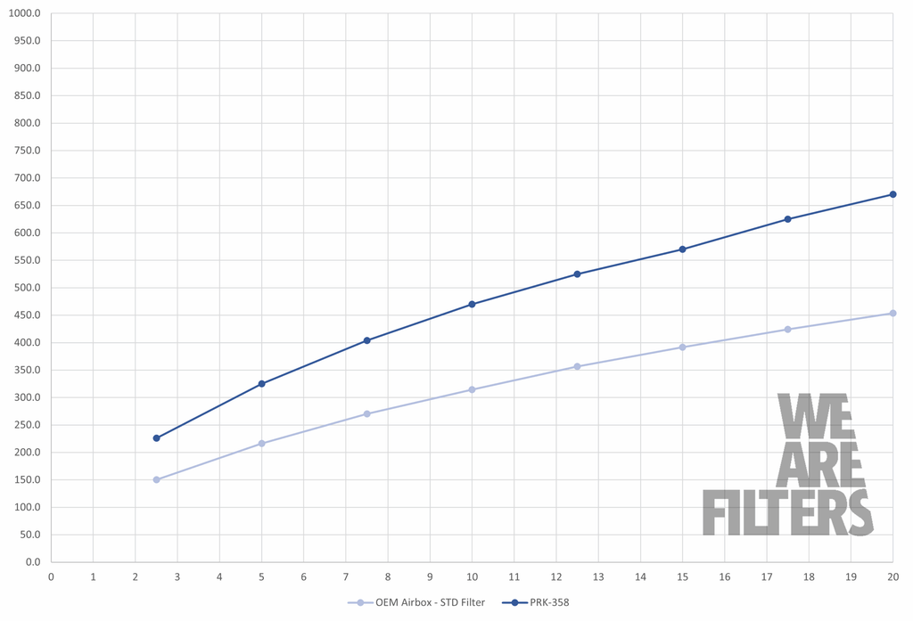 Jaguar F-Type cold air intake airflow test chart versus OEM airbox