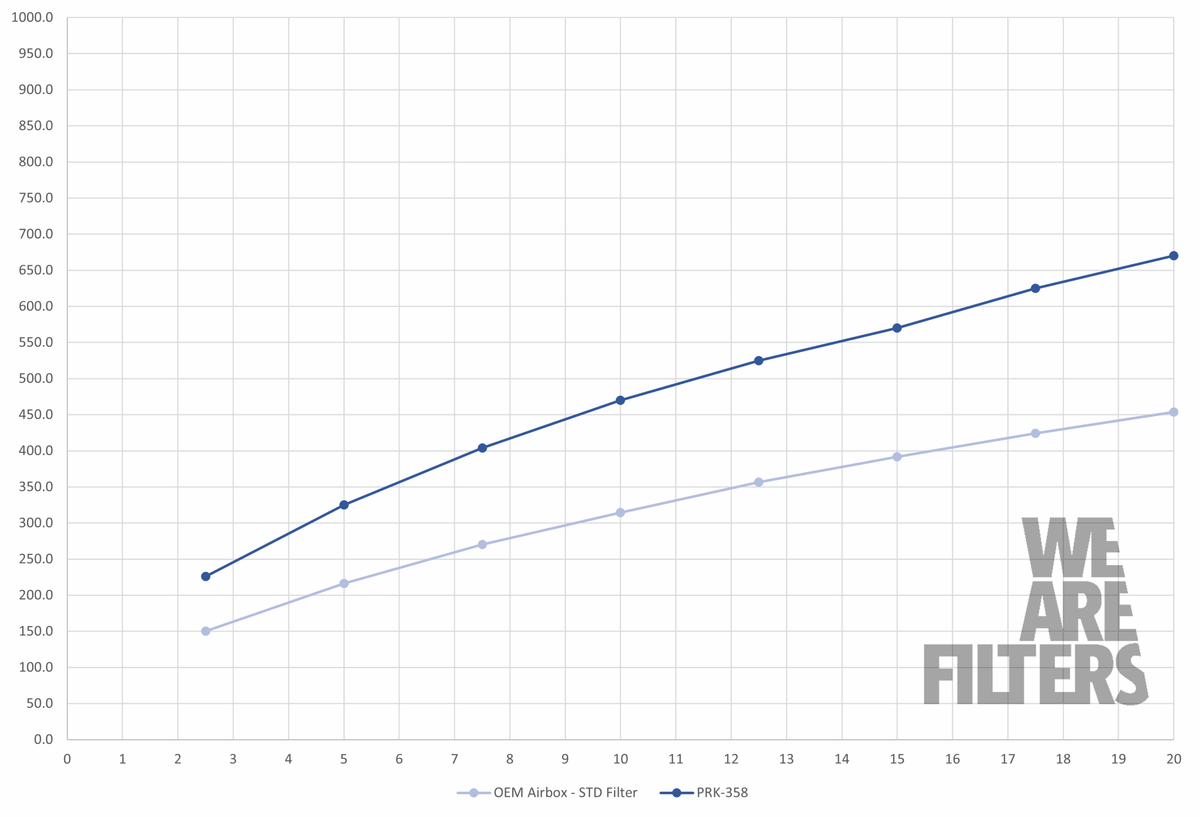 Jaguar F-Type cold air intake airflow test chart versus OEM airbox